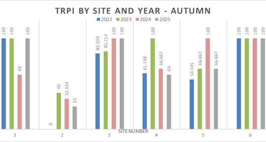 The impact of phosphorus stripping at Chesham Sewage Treatment Works on water quality and ecology in the Chess